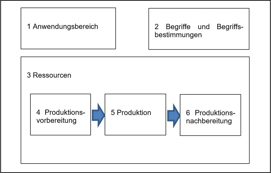 ISO 17100 Grafik